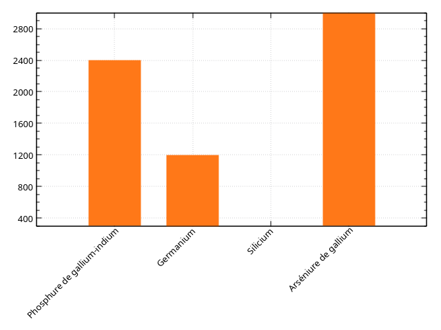 Coûts de différents semi-conducteurs