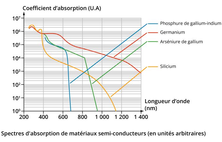 Spectre d’absoption de différents semi-conducteurs