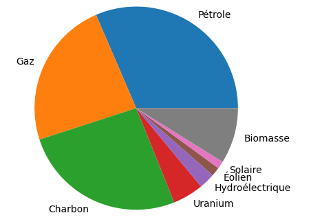 Consommation annuelle par source d’énergie